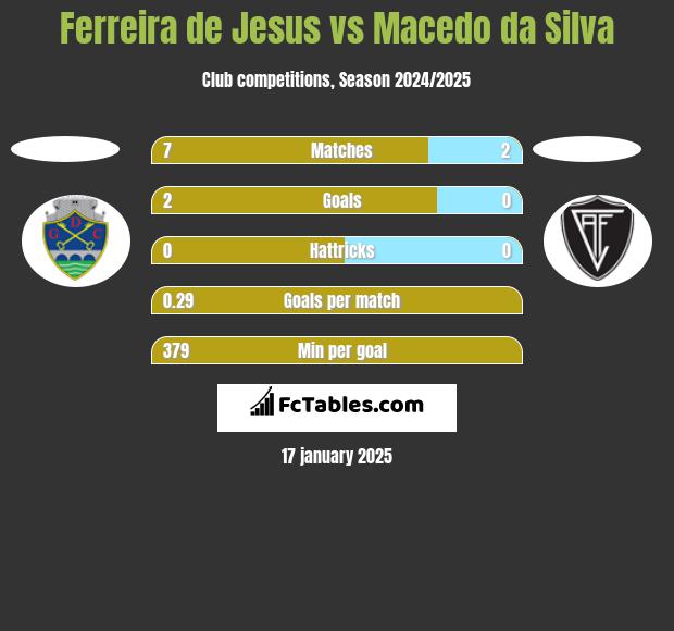 Ferreira de Jesus vs Macedo da Silva h2h player stats