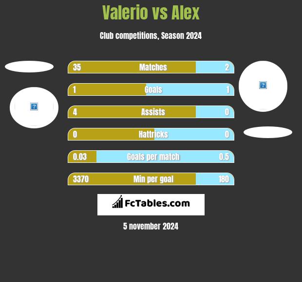 Valerio vs Alex h2h player stats