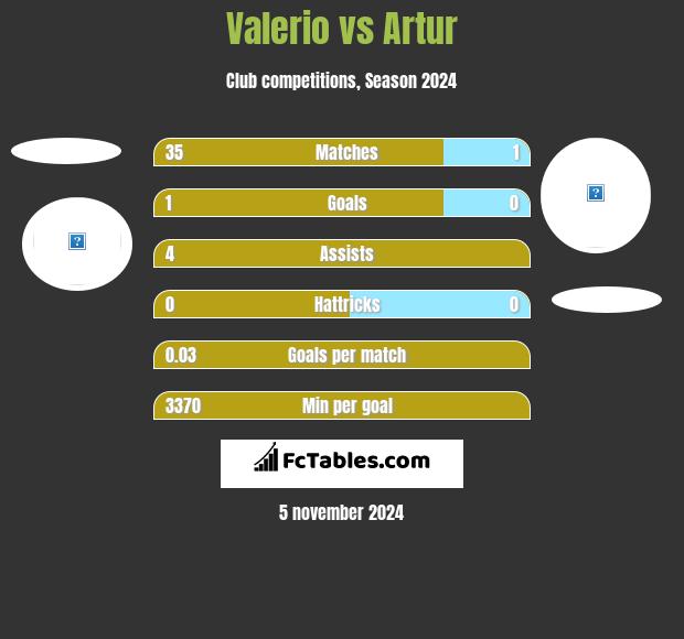 Valerio vs Artur h2h player stats