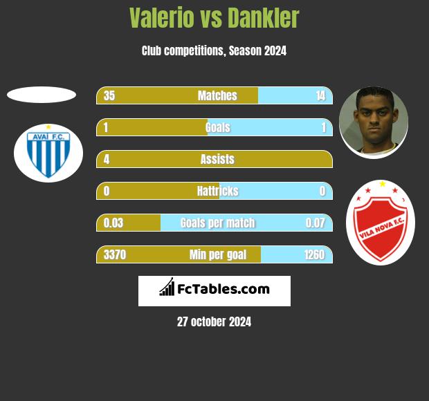 Valerio vs Dankler h2h player stats