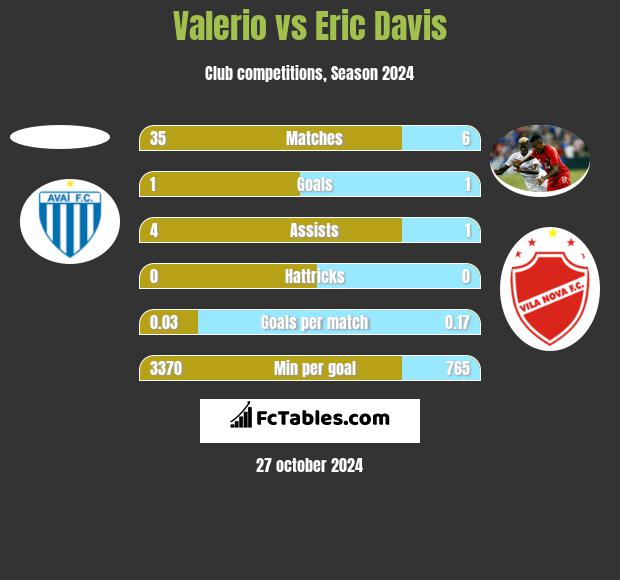 Valerio vs Eric Davis h2h player stats