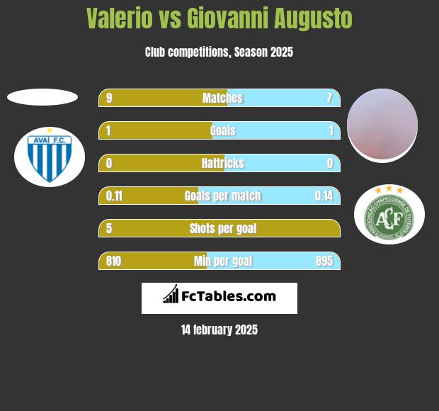 Valerio vs Giovanni Augusto h2h player stats