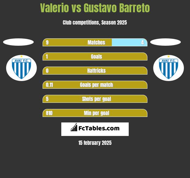 Valerio vs Gustavo Barreto h2h player stats