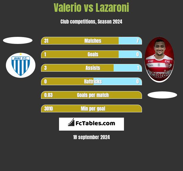 Valerio vs Lazaroni h2h player stats