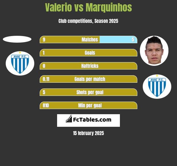 Valerio vs Marquinhos h2h player stats