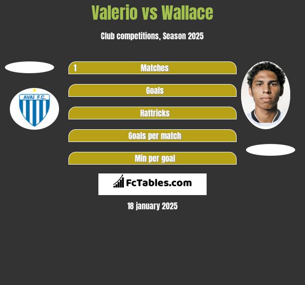 Valerio vs Wallace h2h player stats