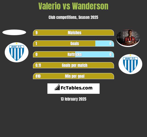 Valerio vs Wanderson h2h player stats