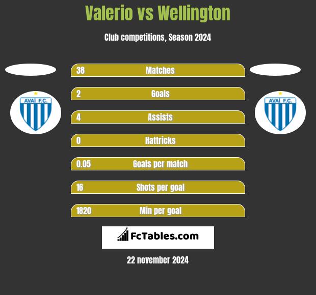 Valerio vs Wellington h2h player stats