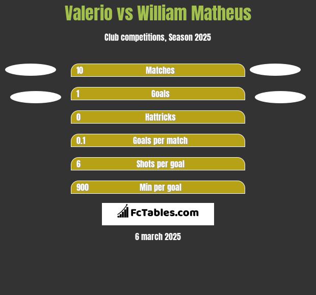 Valerio vs William Matheus h2h player stats