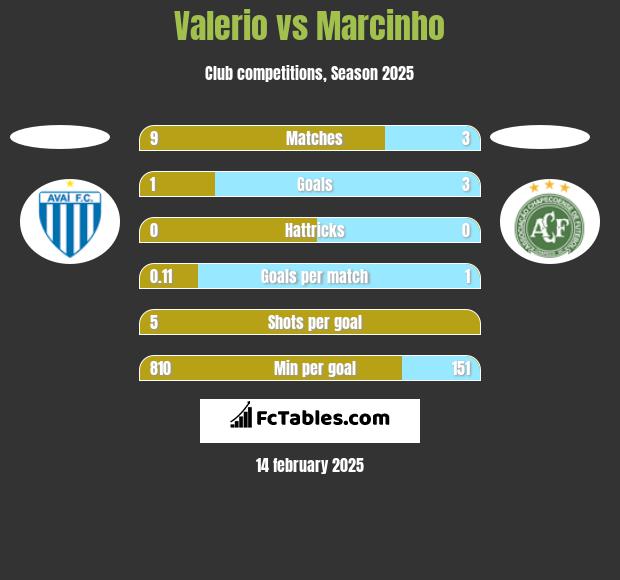 Valerio vs Marcinho h2h player stats