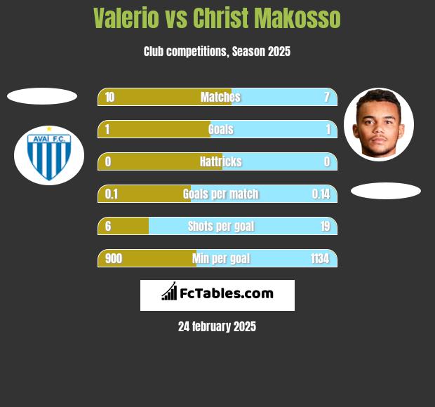 Valerio vs Christ Makosso h2h player stats