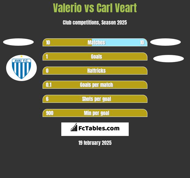 Valerio vs Carl Veart h2h player stats