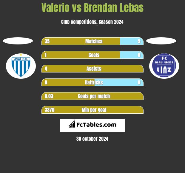 Valerio vs Brendan Lebas h2h player stats