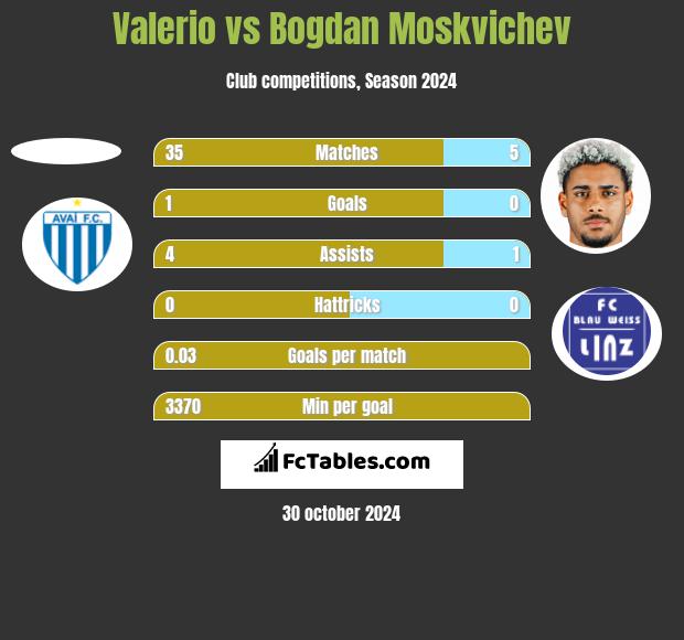 Valerio vs Bogdan Moskvichev h2h player stats