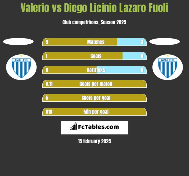 Valerio vs Diego Licinio Lazaro Fuoli h2h player stats