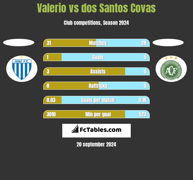 Valerio vs dos Santos Covas h2h player stats