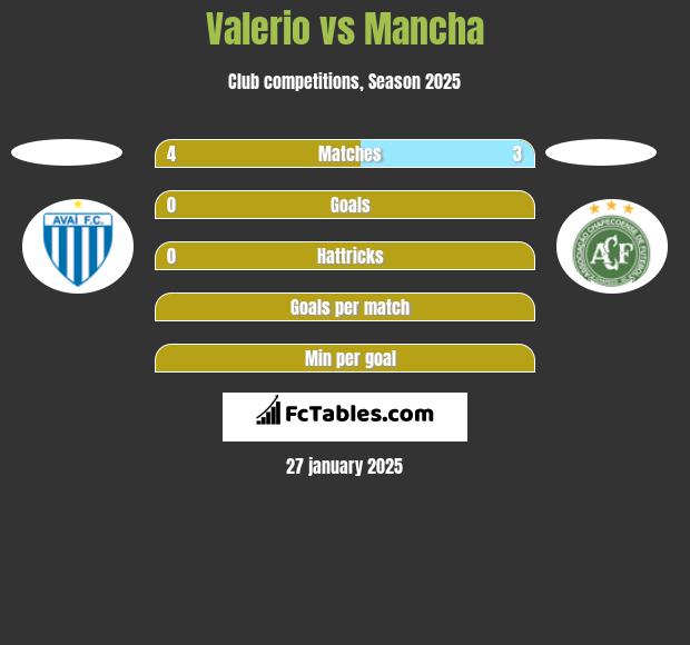 Valerio vs Mancha h2h player stats