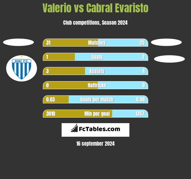 Valerio vs Cabral Evaristo h2h player stats