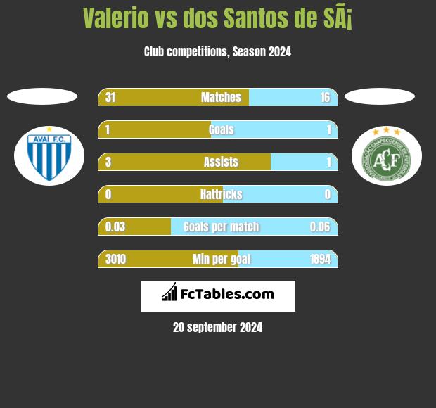 Valerio vs dos Santos de SÃ¡ h2h player stats