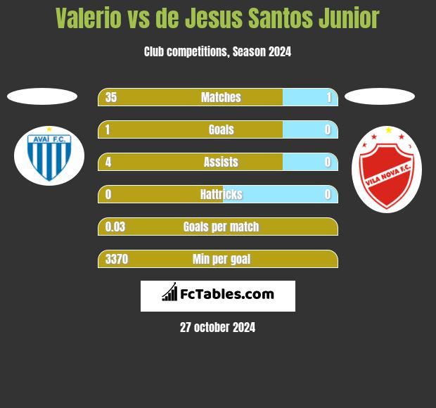 Valerio vs de Jesus Santos Junior h2h player stats