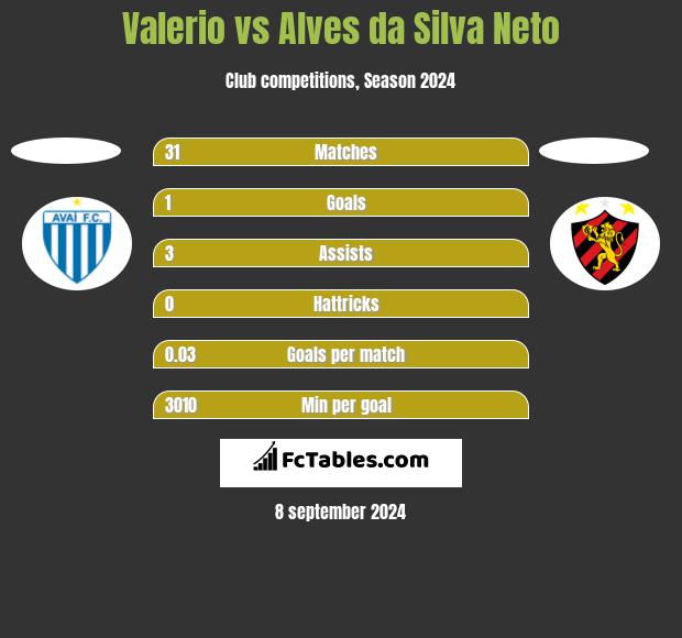 Valerio vs Alves da Silva Neto h2h player stats