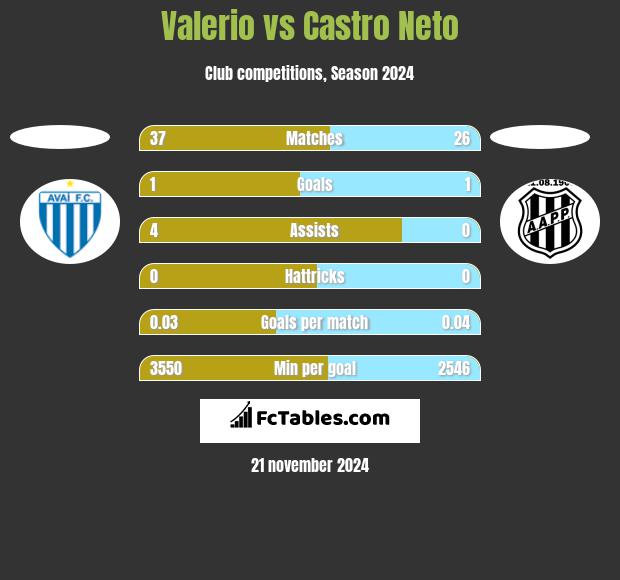 Valerio vs Castro Neto h2h player stats