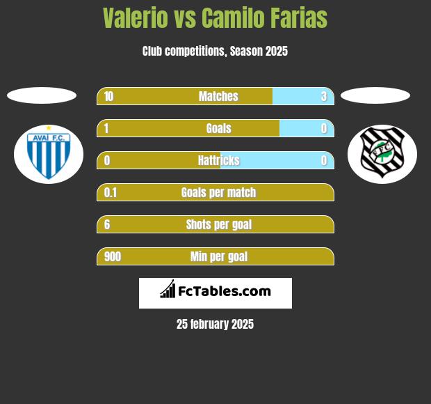 Valerio vs Camilo Farias h2h player stats