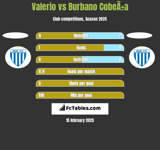 Valerio vs Burbano CobeÃ±a h2h player stats