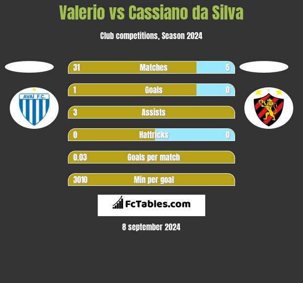 Valerio vs Cassiano da Silva h2h player stats