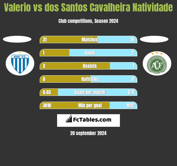 Valerio vs dos Santos Cavalheira Natividade h2h player stats