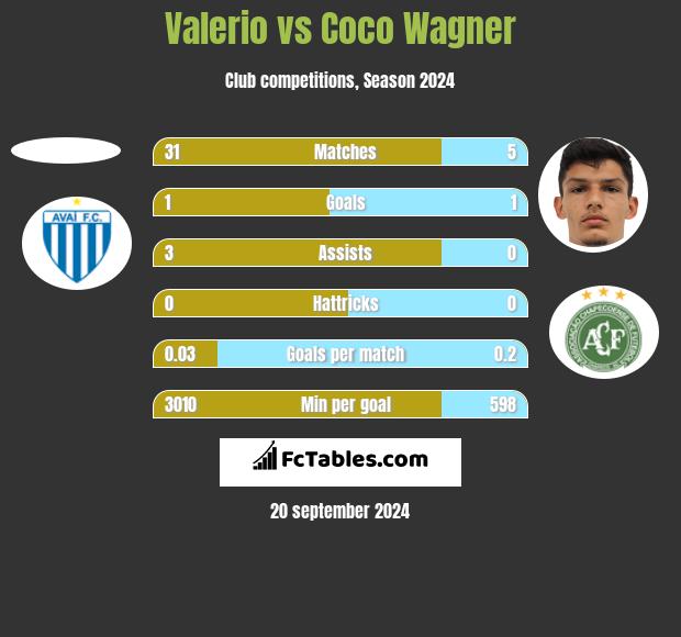 Valerio vs Coco Wagner h2h player stats