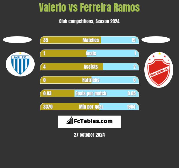 Valerio vs Ferreira Ramos h2h player stats