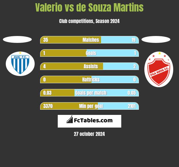 Valerio vs de Souza Martins h2h player stats