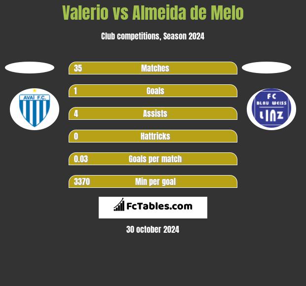 Valerio vs Almeida de Melo h2h player stats