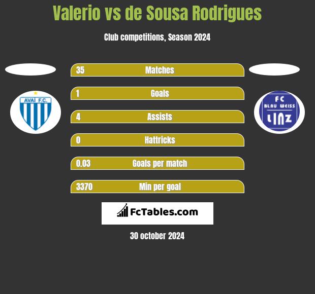 Valerio vs de Sousa Rodrigues h2h player stats