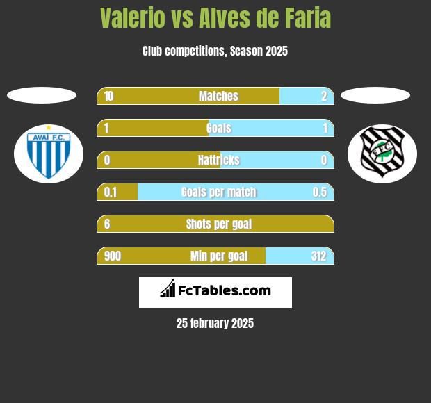 Valerio vs Alves de Faria h2h player stats