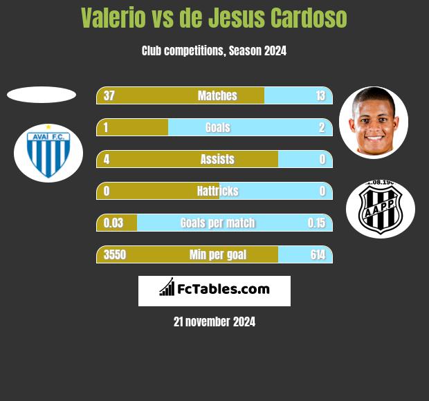 Valerio vs de Jesus Cardoso h2h player stats