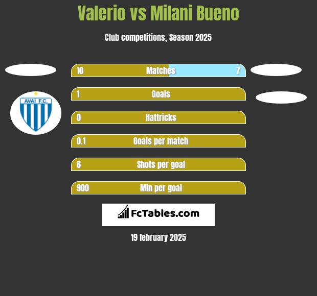 Valerio vs Milani Bueno h2h player stats