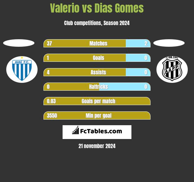 Valerio vs Dias Gomes h2h player stats