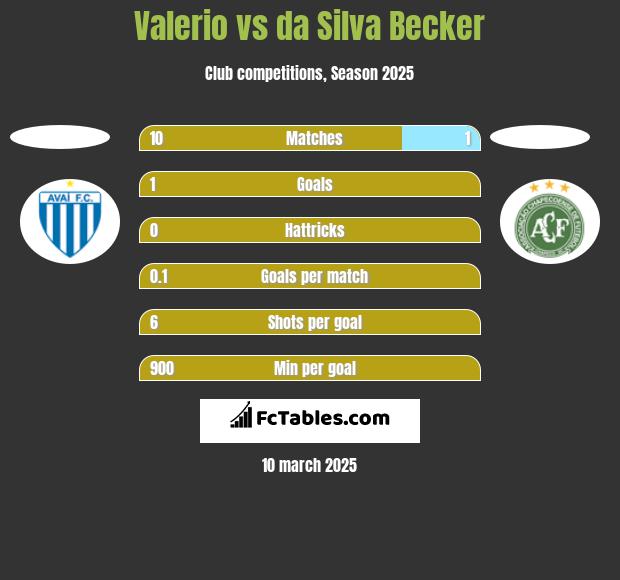 Valerio vs da Silva Becker h2h player stats