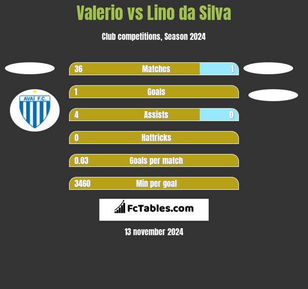 Valerio vs Lino da Silva h2h player stats