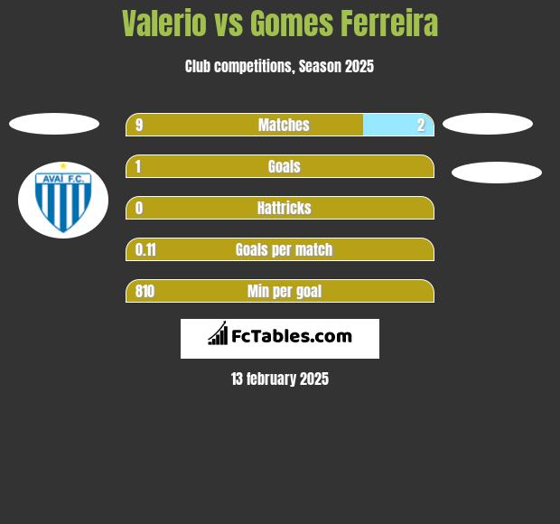 Valerio vs Gomes Ferreira h2h player stats