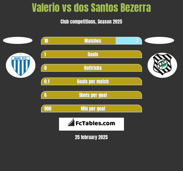 Valerio vs dos Santos Bezerra h2h player stats