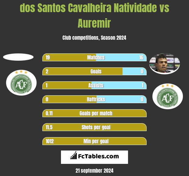 dos Santos Cavalheira Natividade vs Auremir h2h player stats