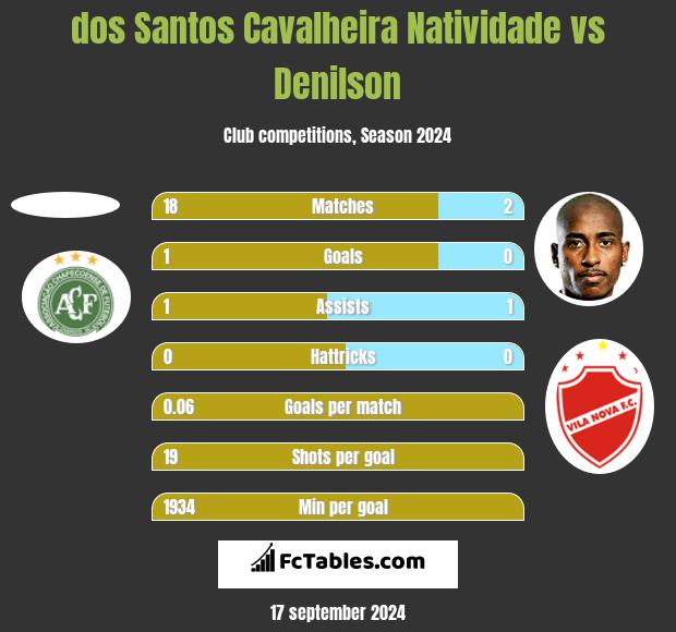 dos Santos Cavalheira Natividade vs Denilson h2h player stats