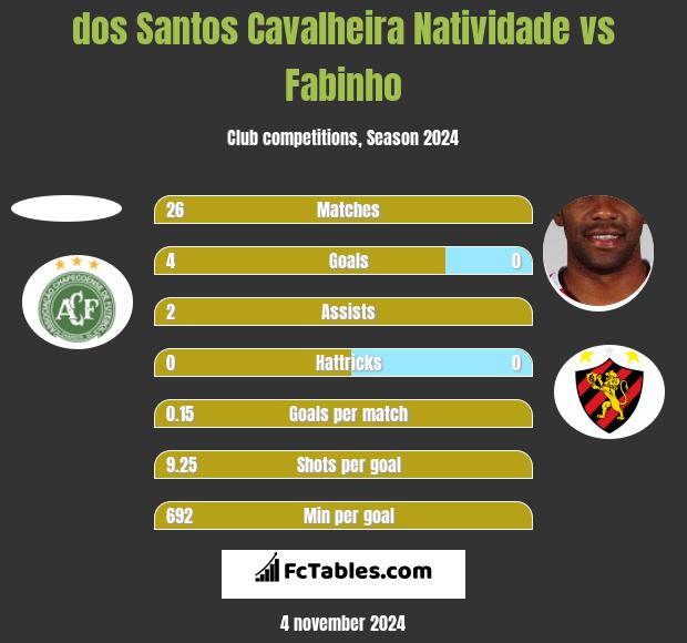 dos Santos Cavalheira Natividade vs Fabinho h2h player stats