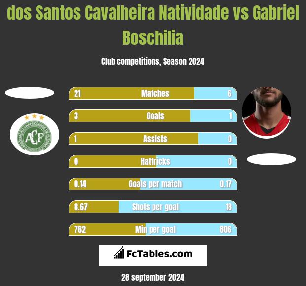 dos Santos Cavalheira Natividade vs Gabriel Boschilia h2h player stats