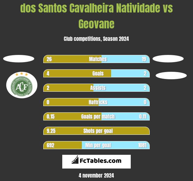 dos Santos Cavalheira Natividade vs Geovane h2h player stats