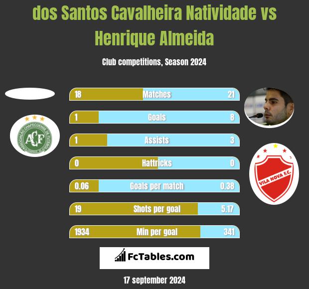 dos Santos Cavalheira Natividade vs Henrique Almeida h2h player stats