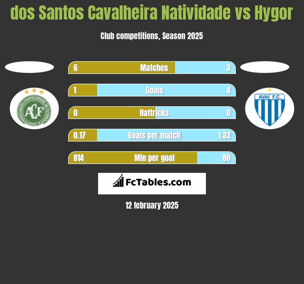 dos Santos Cavalheira Natividade vs Hygor h2h player stats